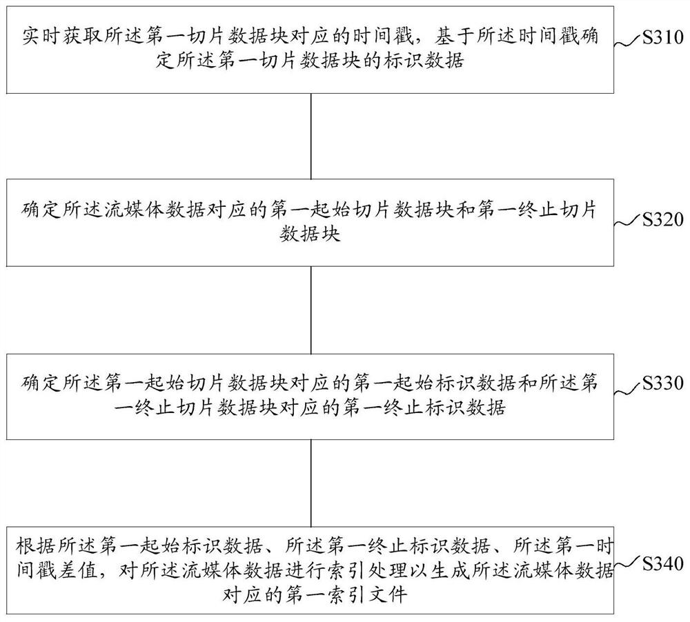 Streaming media data transmission method, device and system, electronic equipment and storage medium