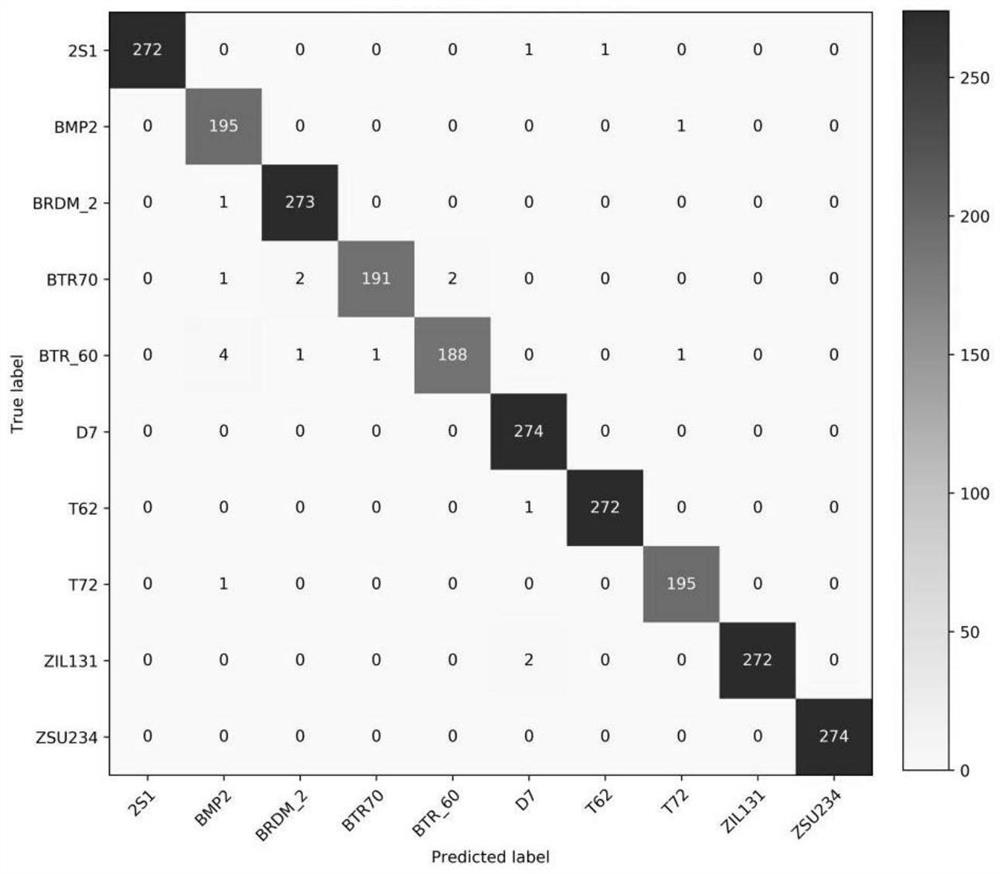 SAR target identification method based on multi-level features