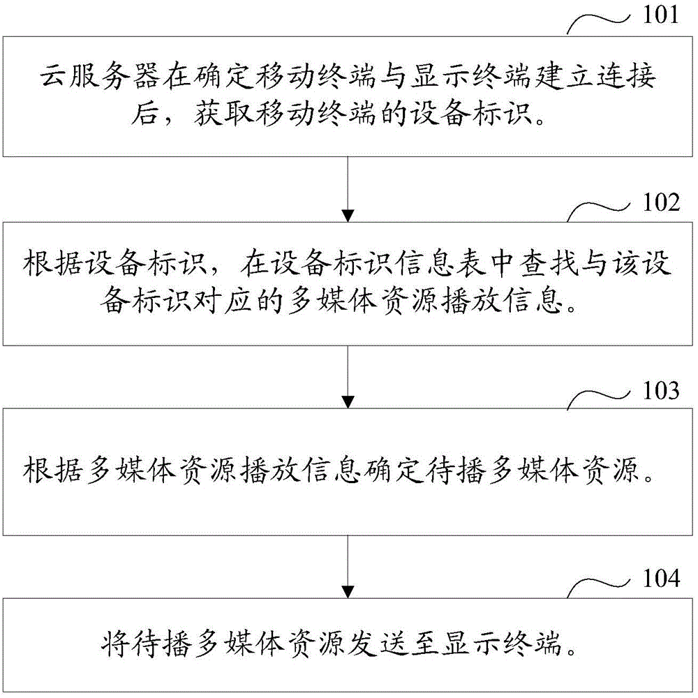 Multimedia resource pushing method and device