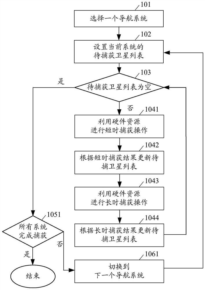 Method for realizing capture processing and receiver