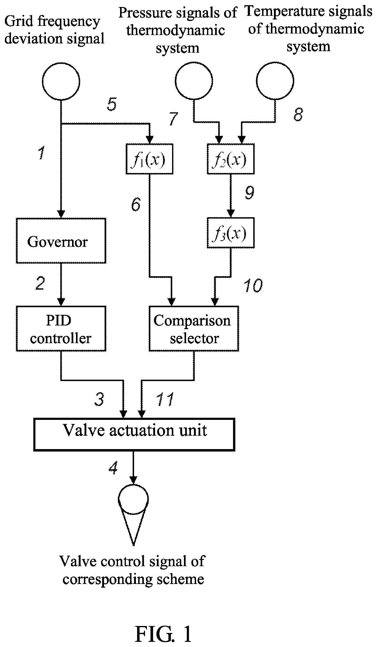 Optimized control method for primary frequency regulation based on exergy storage correction of thermodynamic system of coal-fired unit