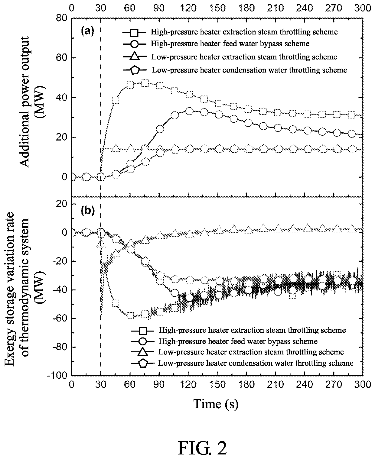 Optimized control method for primary frequency regulation based on exergy storage correction of thermodynamic system of coal-fired unit