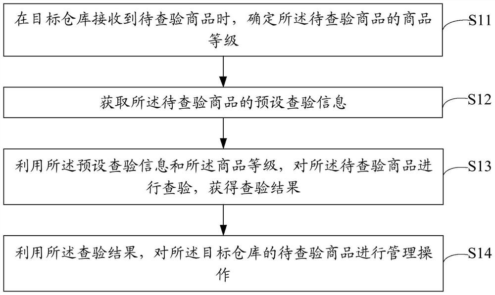 Commodity inventory management method and device, terminal equipment and storage medium