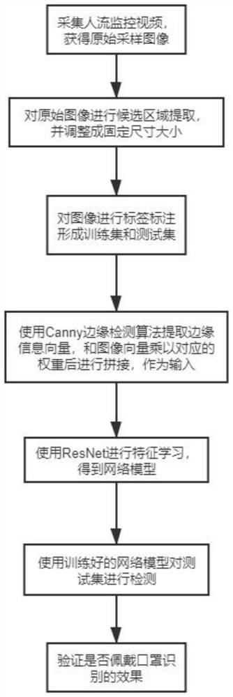 Human face mask wearing detection method based on ResNet and Canny