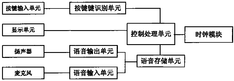 Voice memo electronic clock and implementing method thereof
