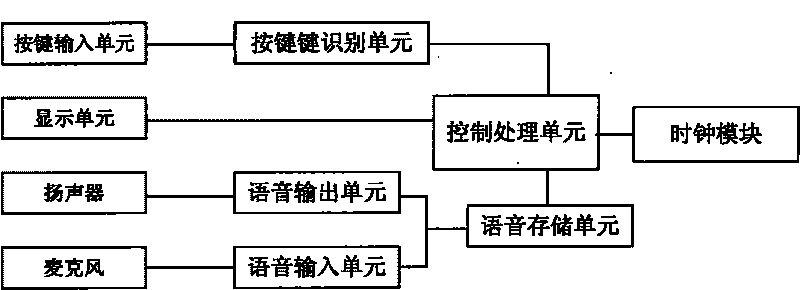 Voice memo electronic clock and implementing method thereof