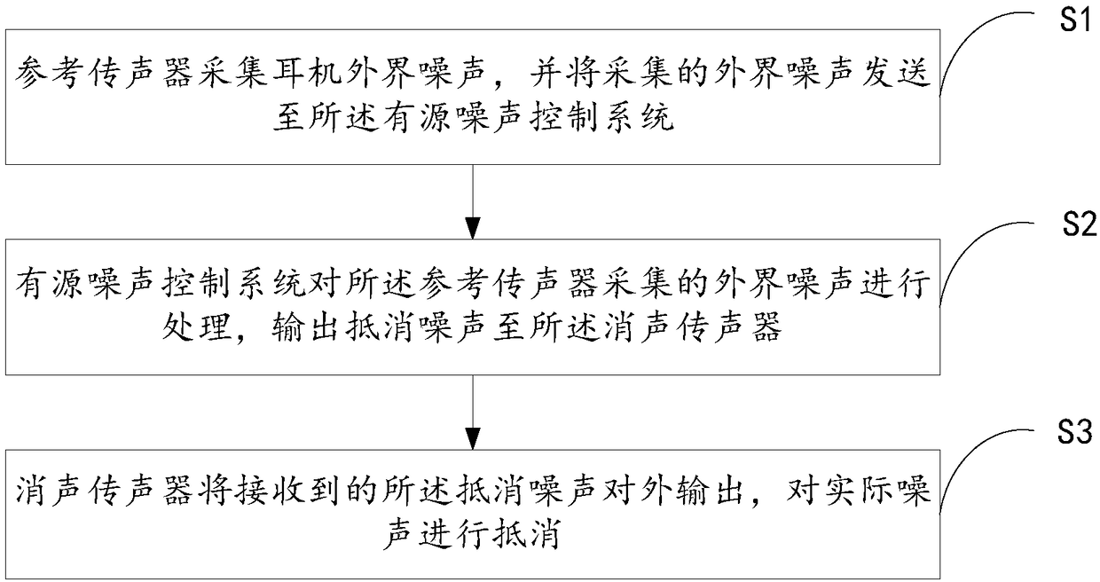 Active noise reduction earphone in hybrid structure, noise reduction method, and storage medium