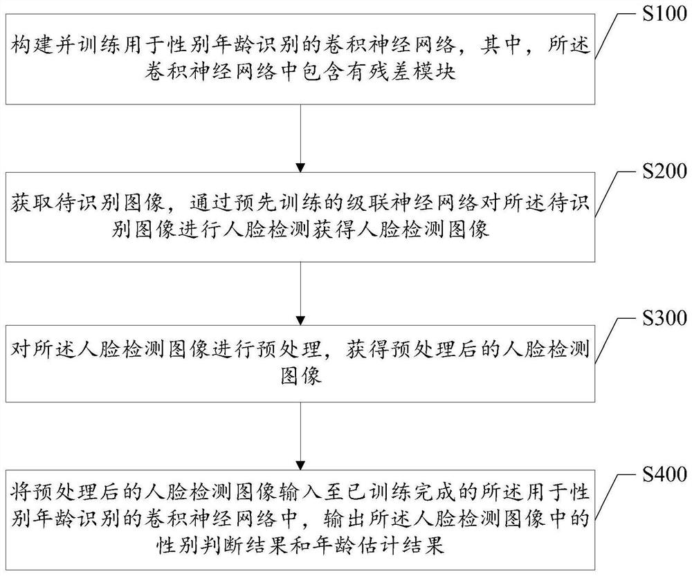 Gender and age recognition method and device and storage medium