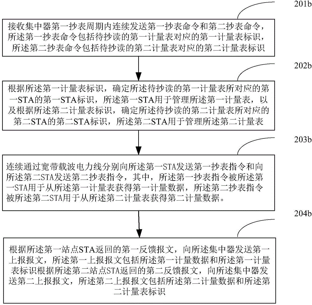 Meter reading method, device and system
