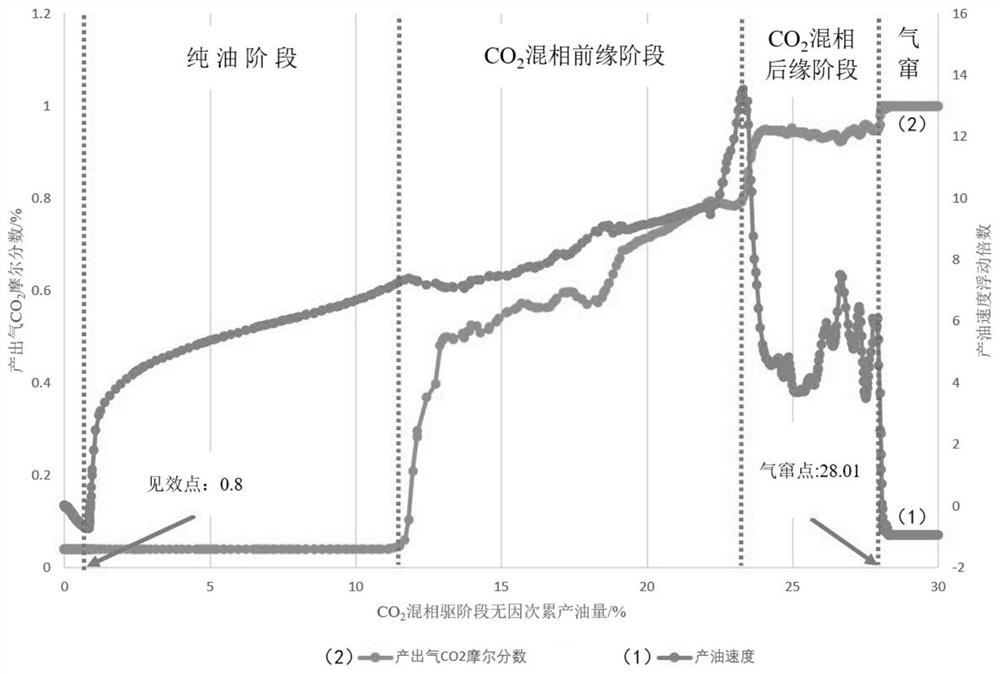 Method and device for predicting CO2 miscible flooding effected oil well gas channeling time of low-permeability reservoir