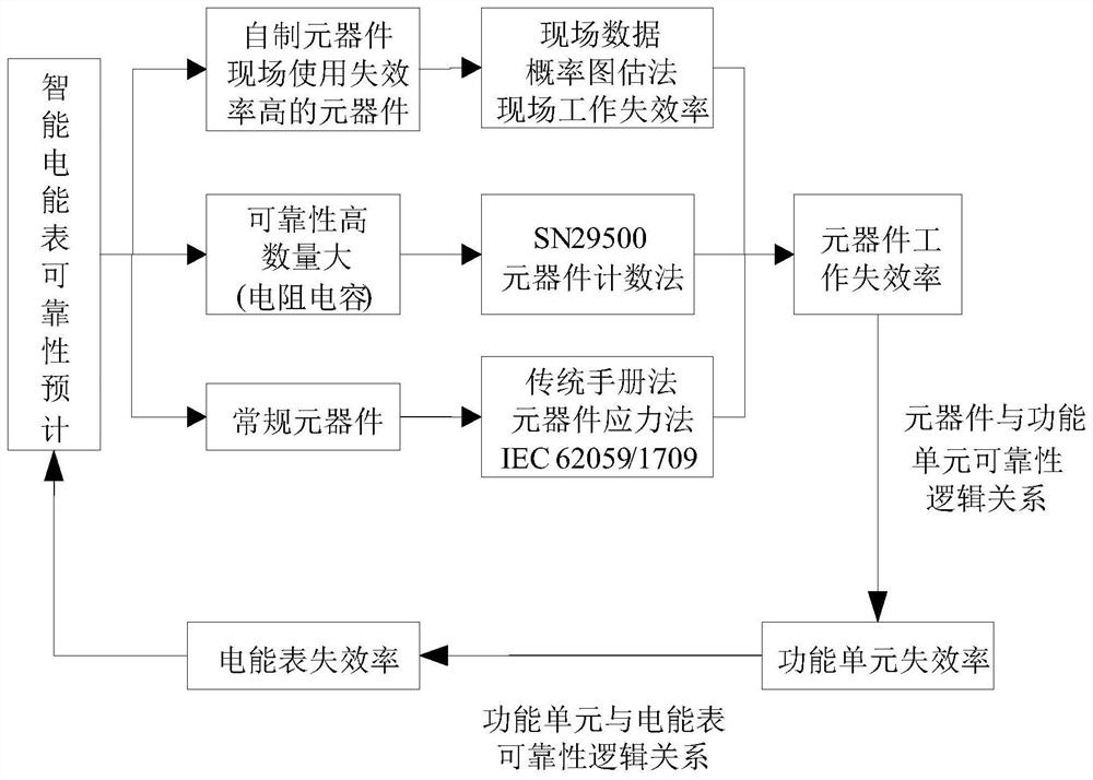 Reliability Prediction Method of Smart Energy Meter Based on Failure Rate Level