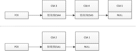 Method for implementing CSA (context save area) node manager on basis of TC1767 platform