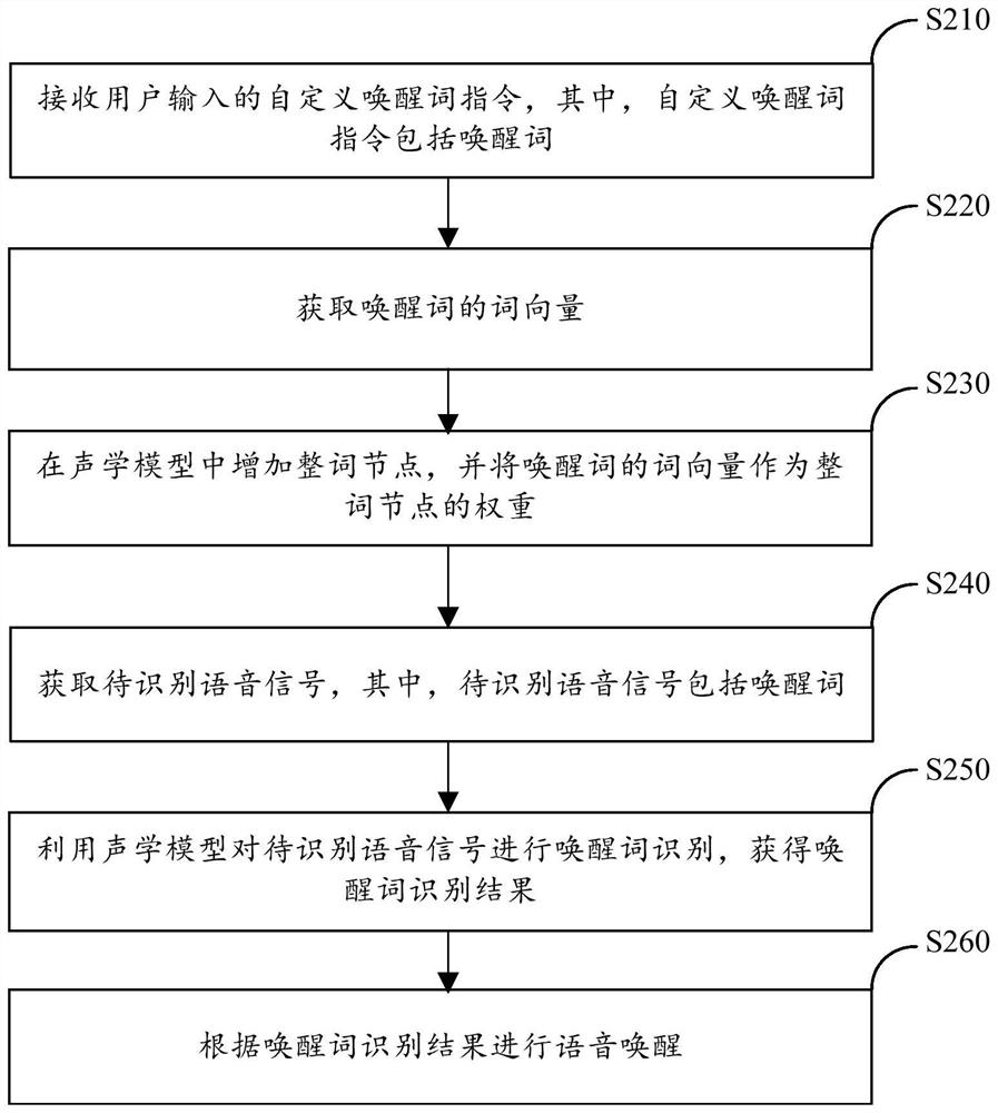 Voice wake-up method and device, and training method and device of voice wake-up module