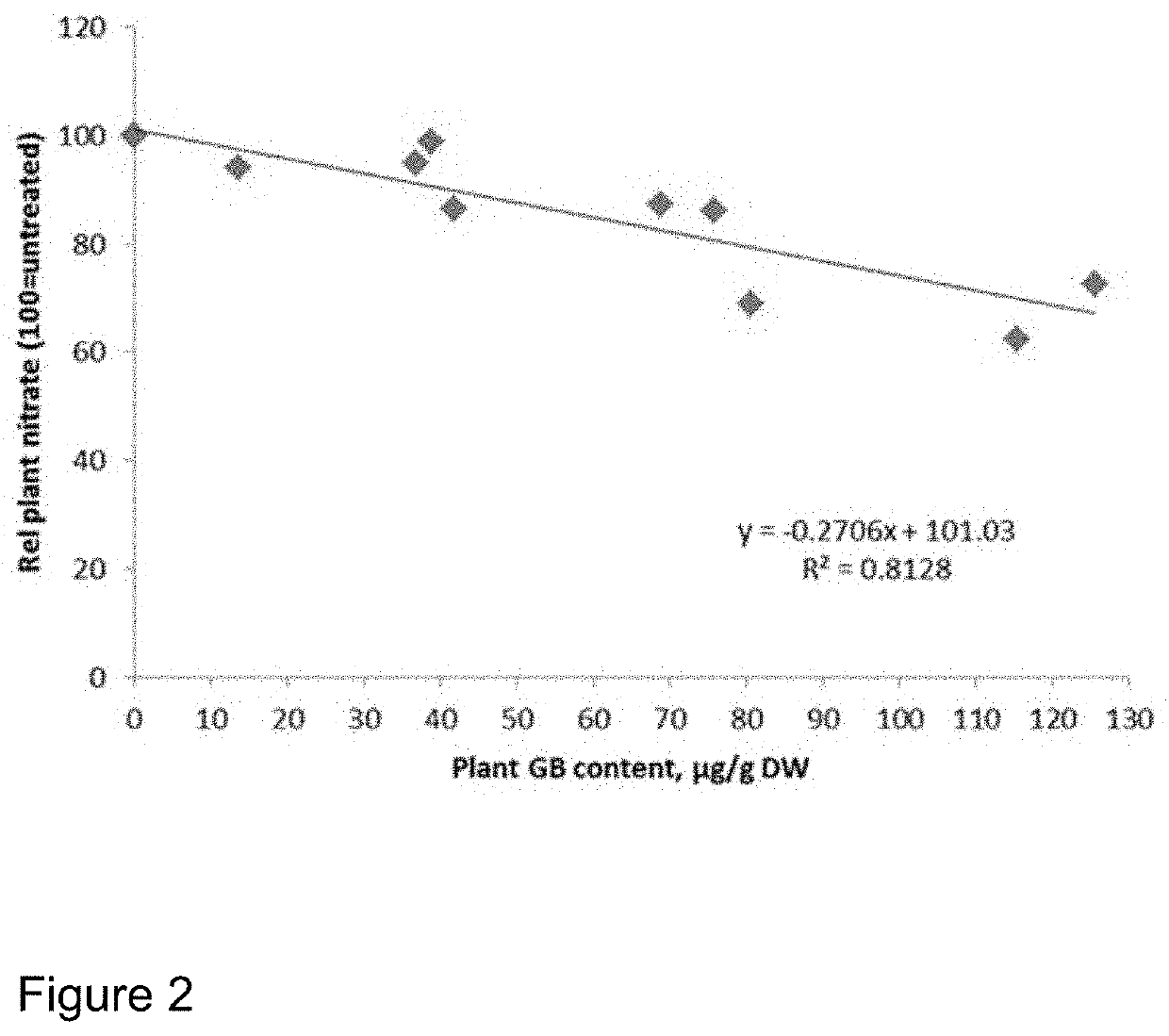 Reduction of nitrate content in plants