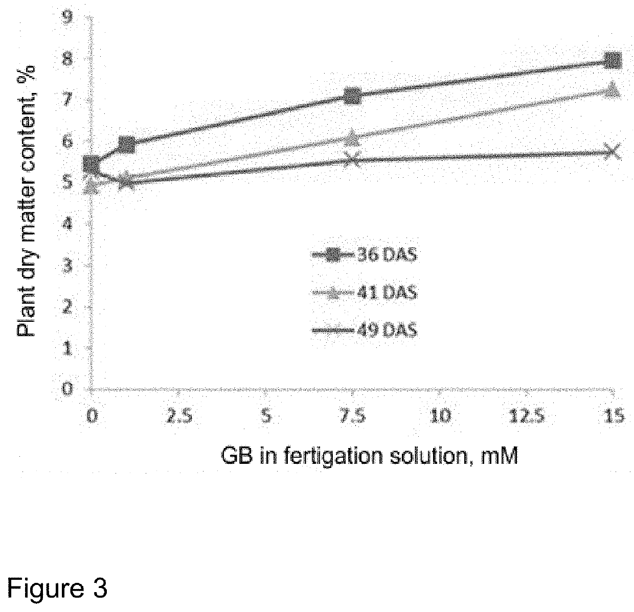 Reduction of nitrate content in plants