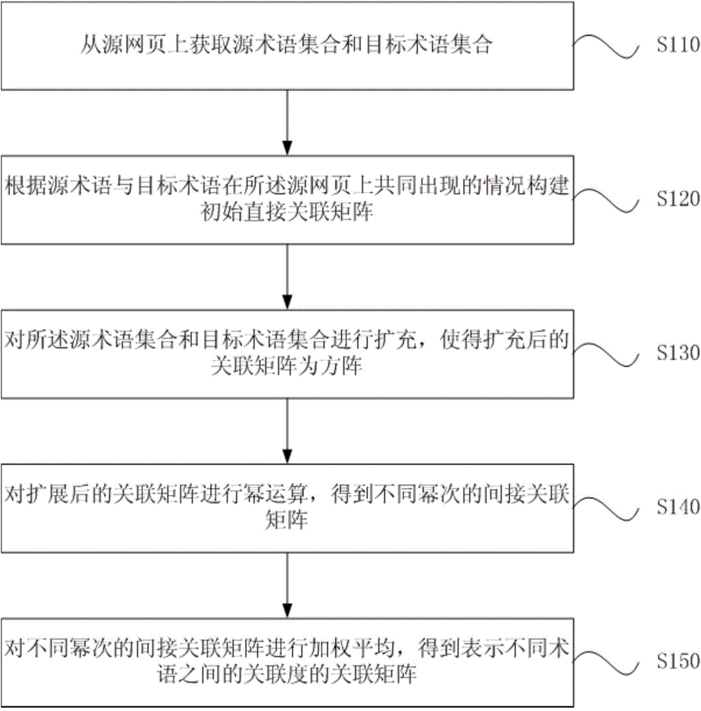 Association dictionary building method and device - Eureka | Patsnap ...