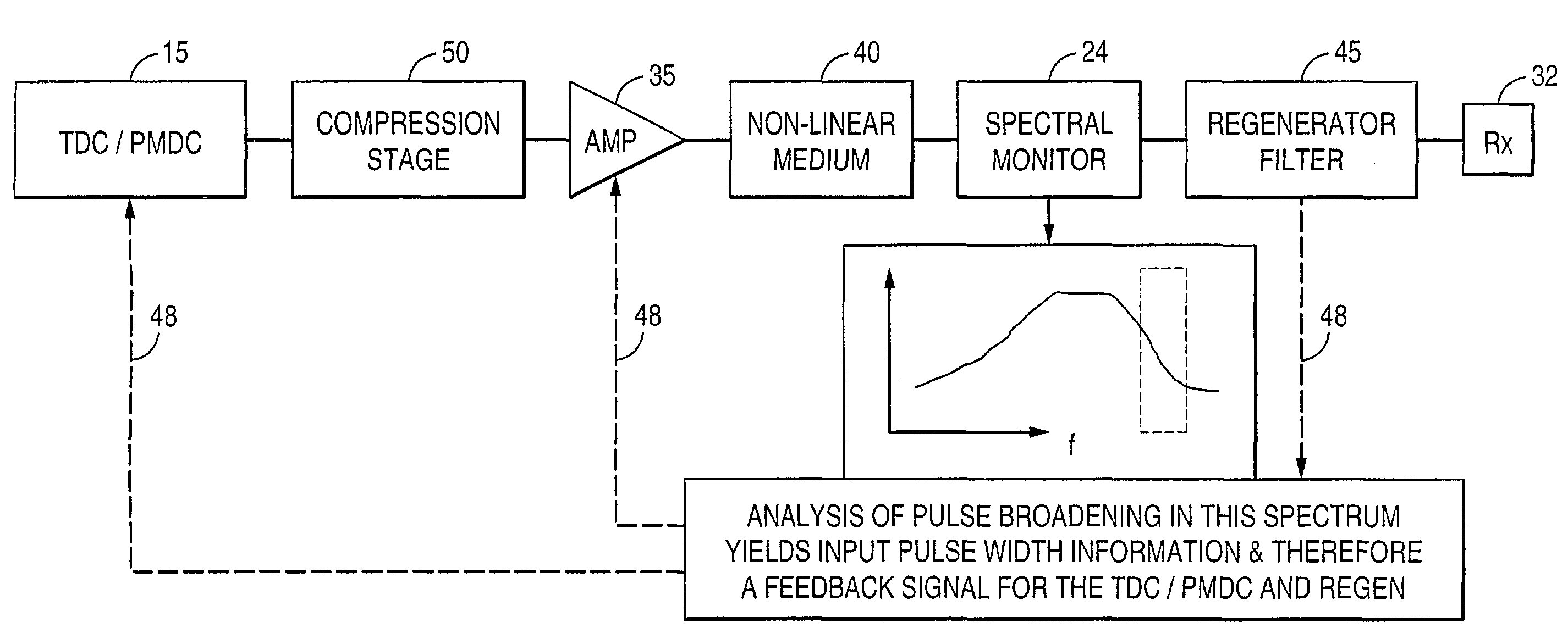 Nonlinear device comprising a spectrally broadening fiber