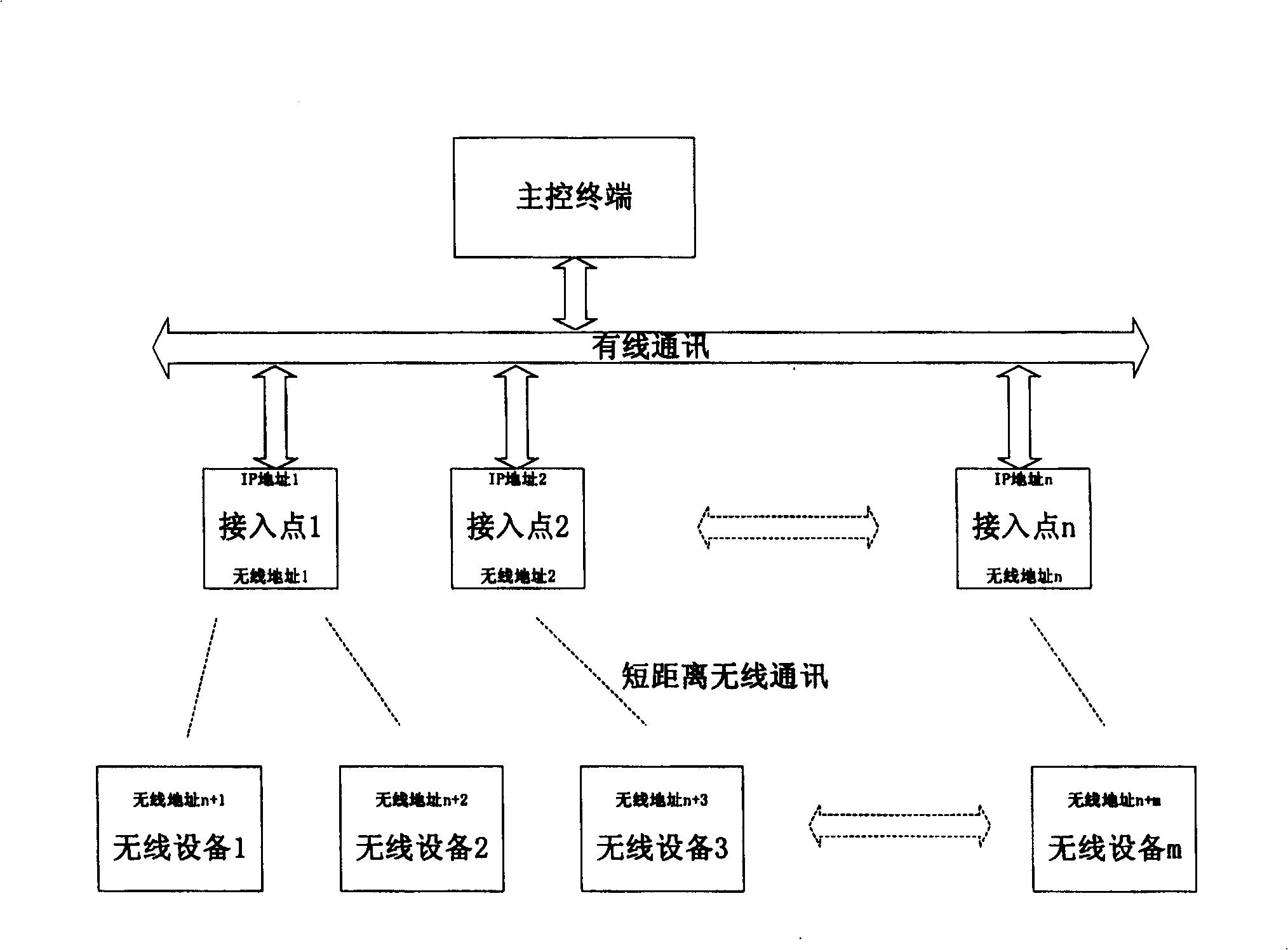 Method of intercommunicating access for short distance wireless communication network and trunk communication network