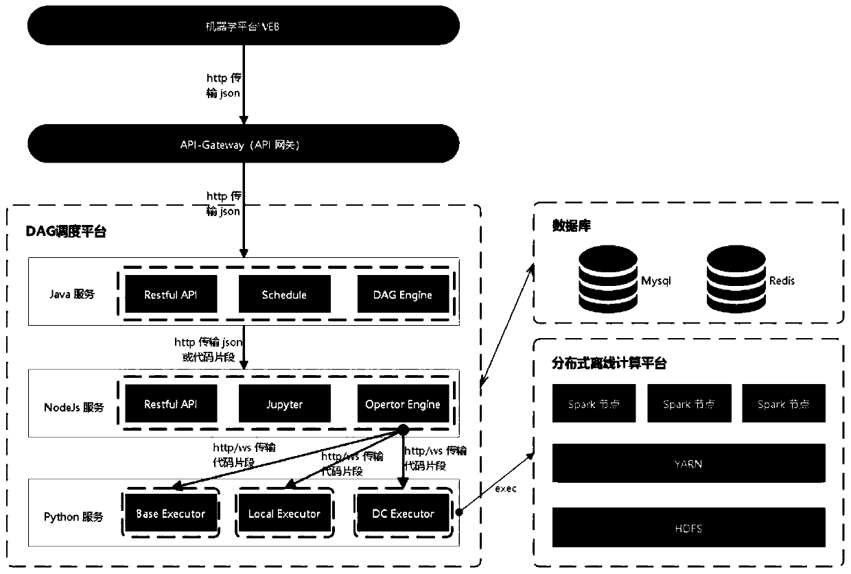 Operation process scheduling method based on modeling platform model