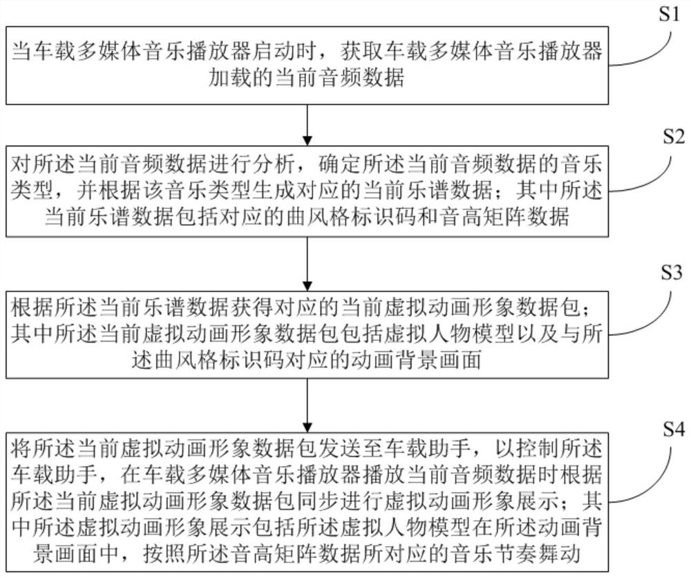 Music visualization interaction method of vehicle-mounted multimedia and computer equipment