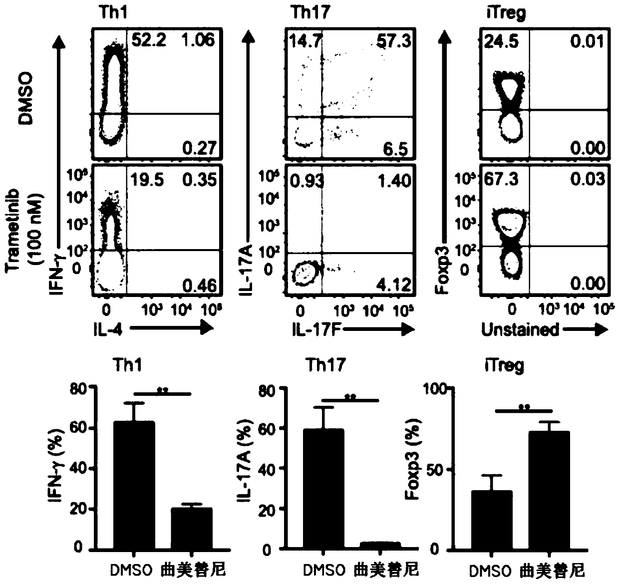 Applications of trametinib to preparation of drug for treating pulmonary inflammatory diseases and drug for promoting Tfh cell differentiation