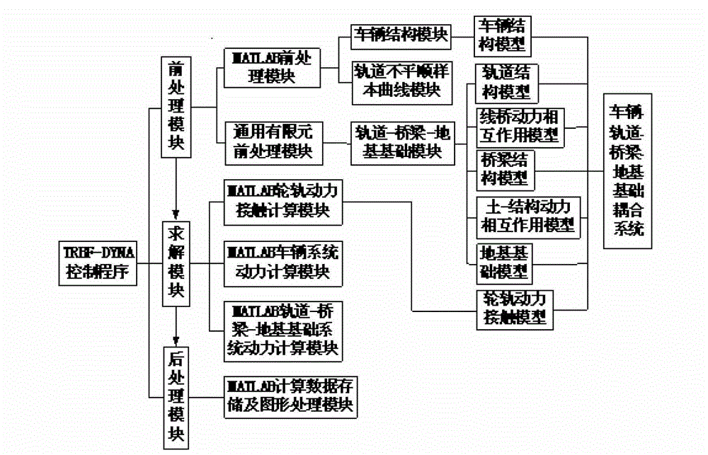 Car-track-bridge-foundation coupling system and dynamic analysis method thereof