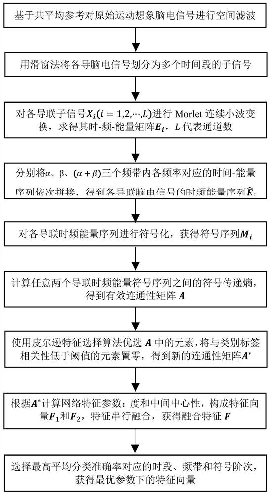 Symbol transfer entropy and brain network feature calculation method based on time-frequency energy