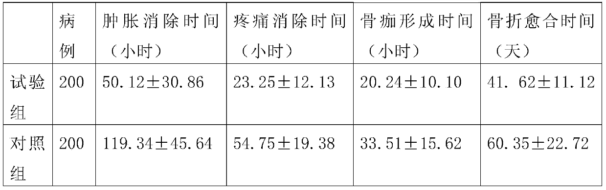 Swelling diminishing, blood activating and fracture healing ointment and method for manufacturing same