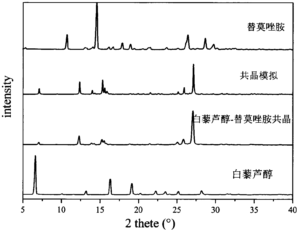 Resveratrol-temozolomide eutectic crystal and preparation method and application thereof