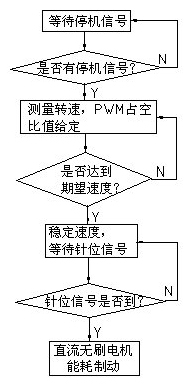 Quick shutdown system and method of industrial sewing machine