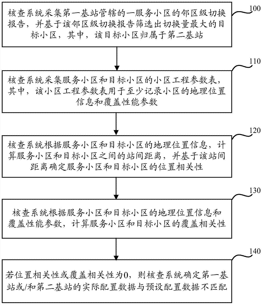 Base station coverage and basic data inspection method and device