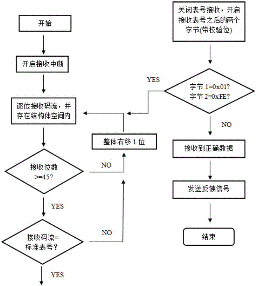 Reliability method of processing wireless tele-transmission air code stream