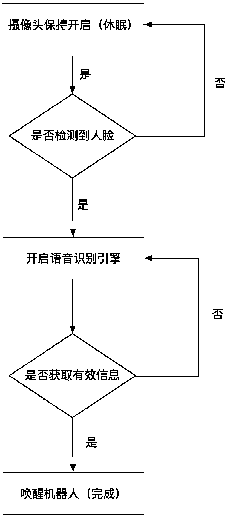 Robot waking method and device