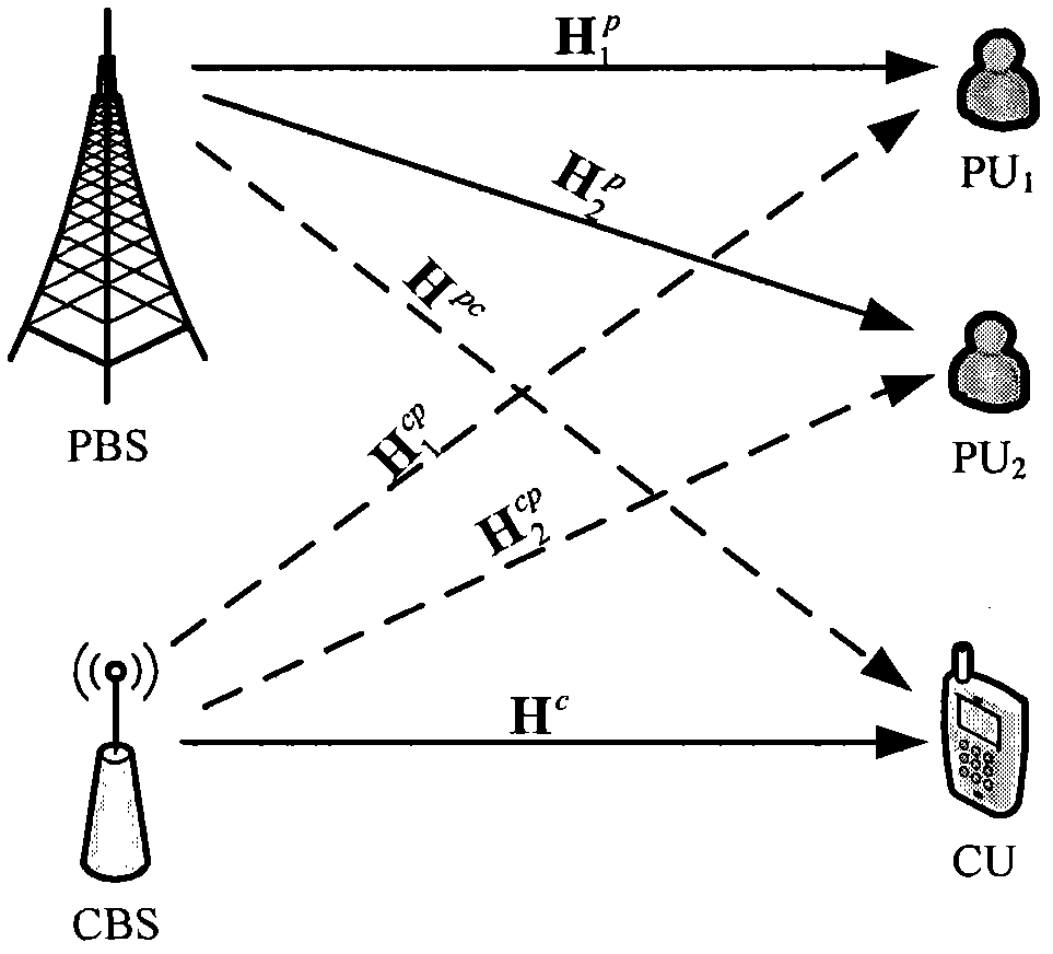 Cognitive system frequency spectrum sharing method on basis of space signal processing