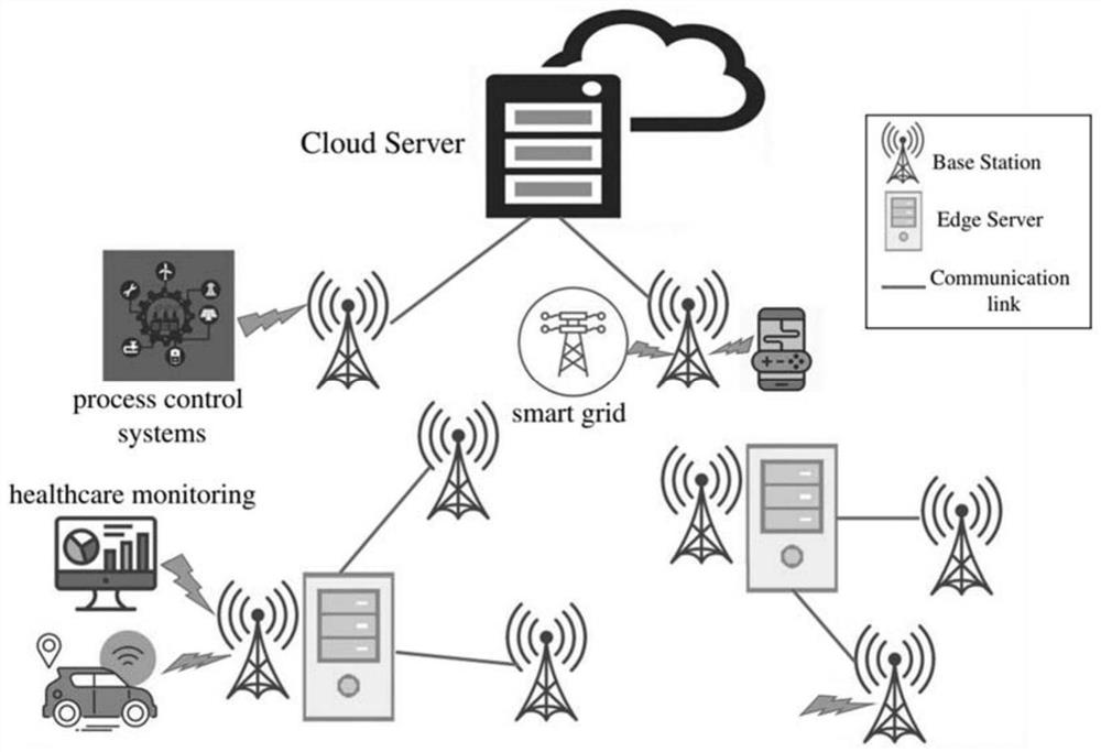 Reliable edge-cloud computing service delay optimization method for cyber-physical system