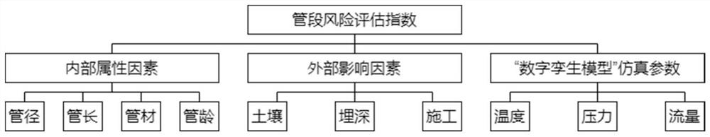 Heat supply pipeline risk distribution analysis method and routing inspection path planning system