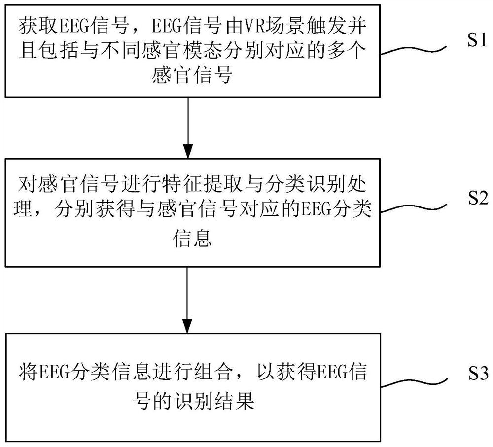 Multi-sensory-mode BCI-VR control method and system and VR equipment