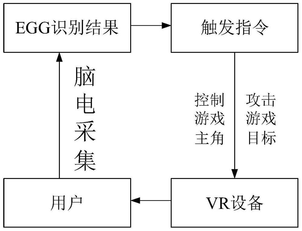 Multi-sensory-mode BCI-VR control method and system and VR equipment