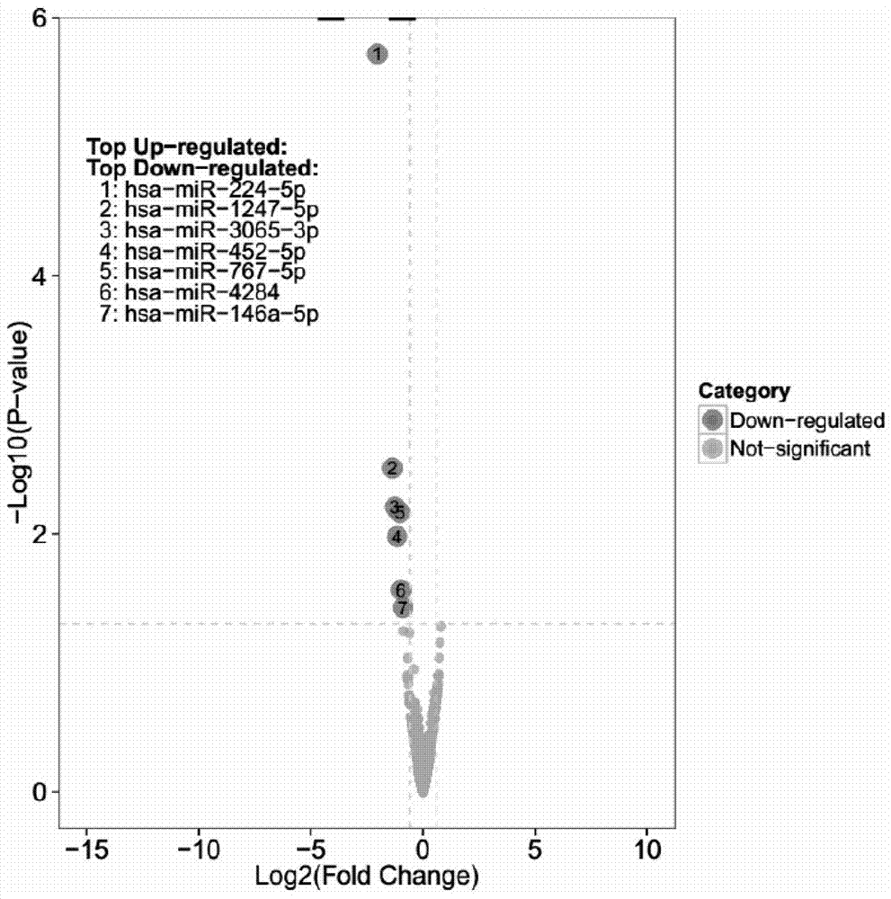 Method for analyzing different miRNAs (micro-ribonucleic acids) expression profiles of dental pulp stem cells and stem cells from apical papilla by next-generation sequencing technique