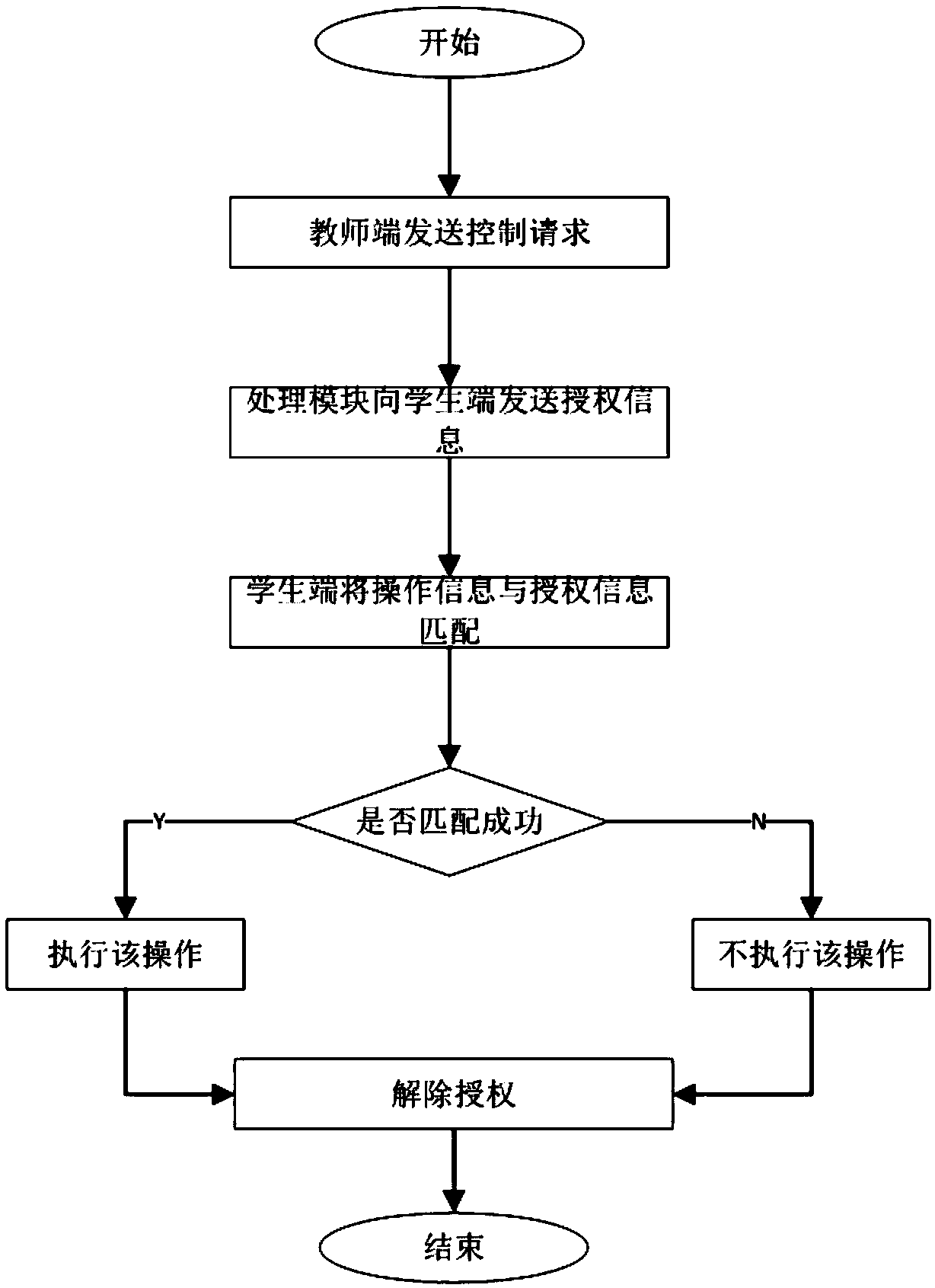 Authority assignment method for preschool education system