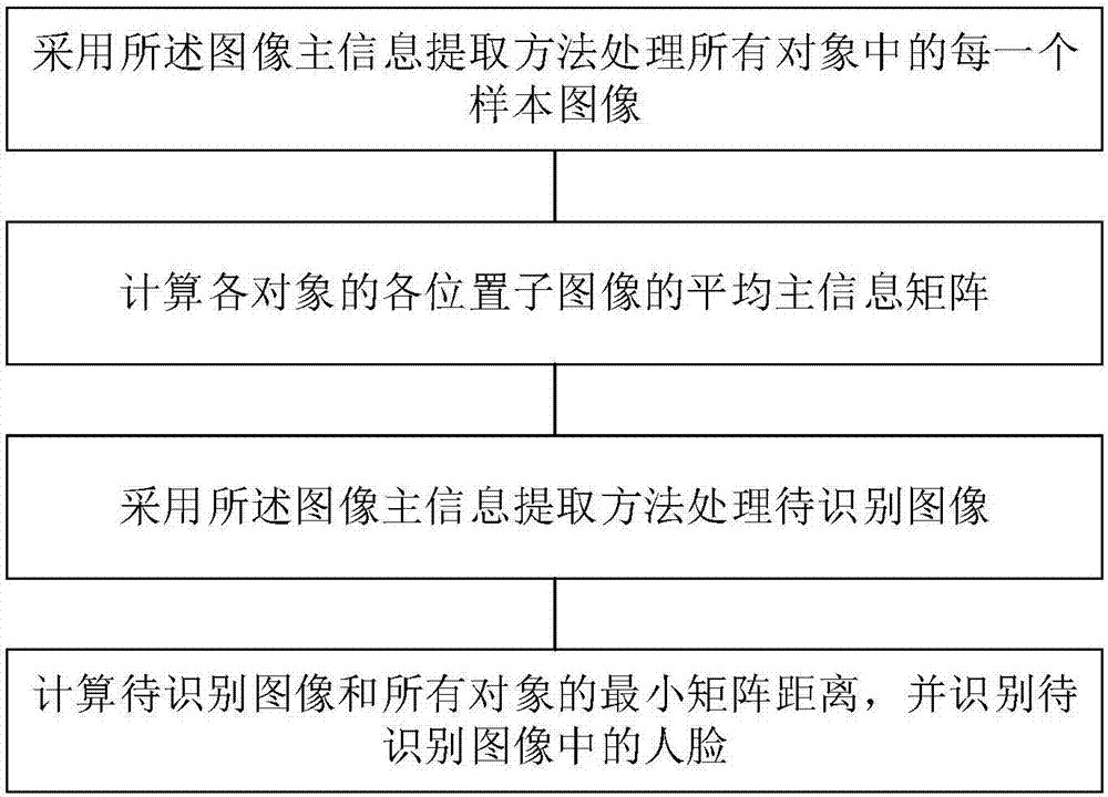 Image main information extraction method based on modular PCA and human face recognition method