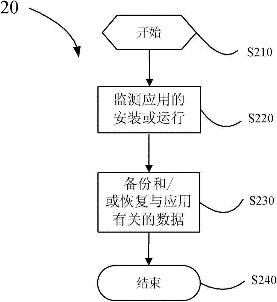 System and method for performing backup and restoration on data
