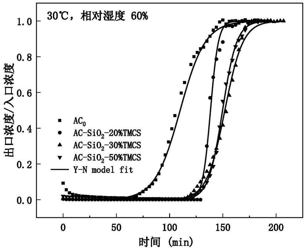 A method for composite hydrophobic coating on activated carbon surface