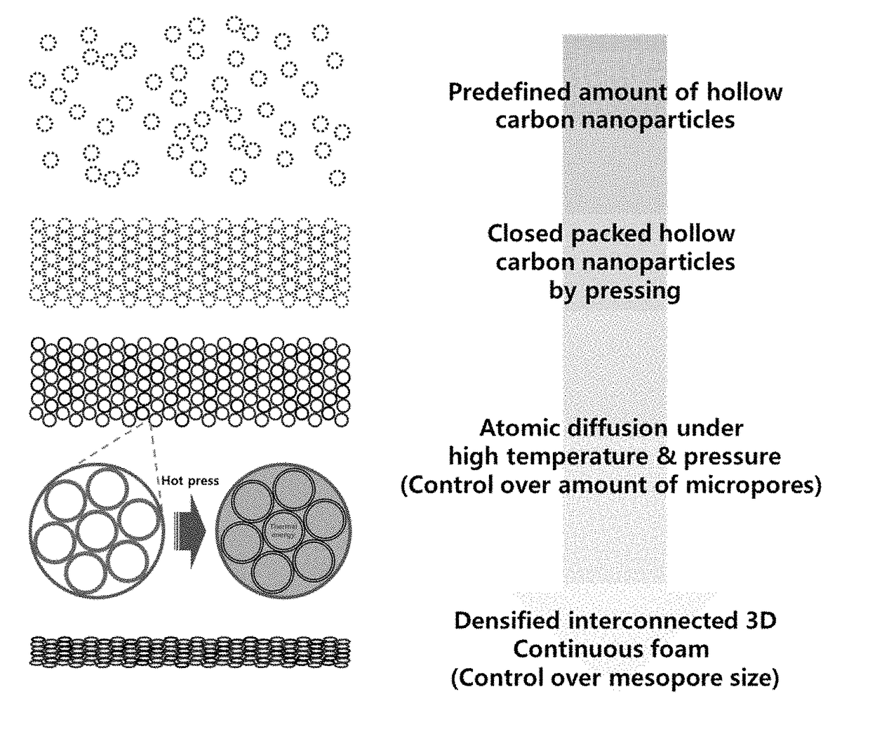 Highly dense nano-carbon foam with controlled porosity synthesized from hollow carbon nanoparticles