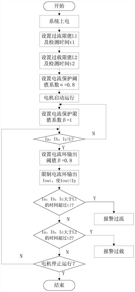 A method for dynamic regulation of motor current