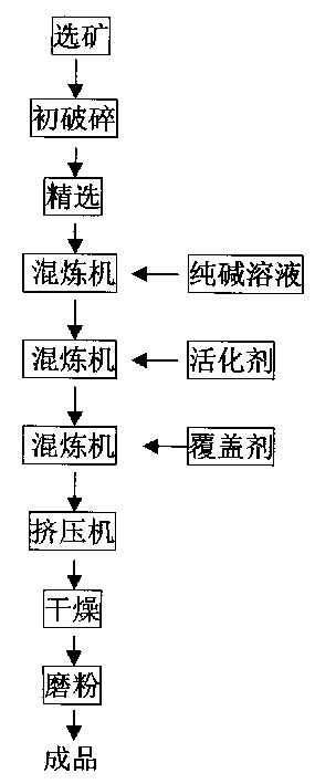 Dry-process method for producing bentonite