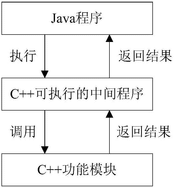 Method for invoking C++ functional module in Java program