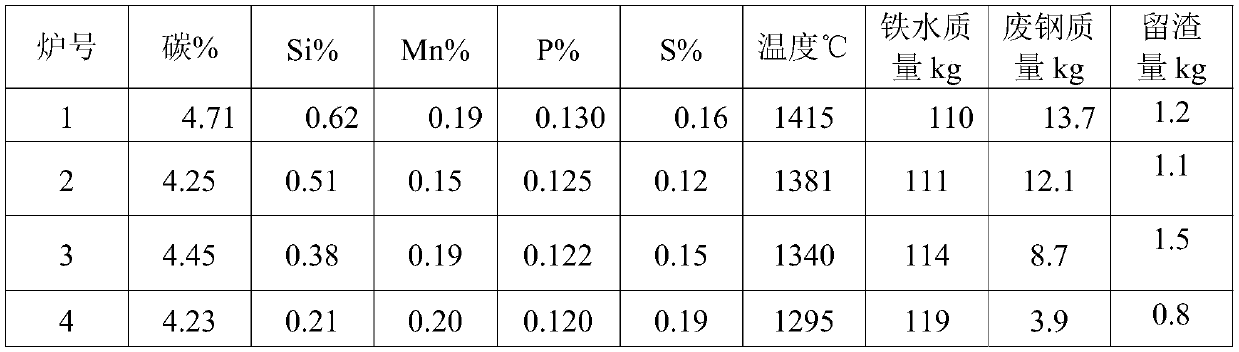 A method for improving the control ability of carbon at the end point of blowing steelmaking converter