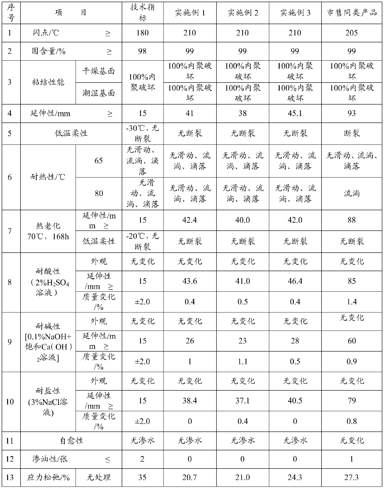 A kind of rubber asphalt-based material for expansion joints of concrete structure and preparation method thereof
