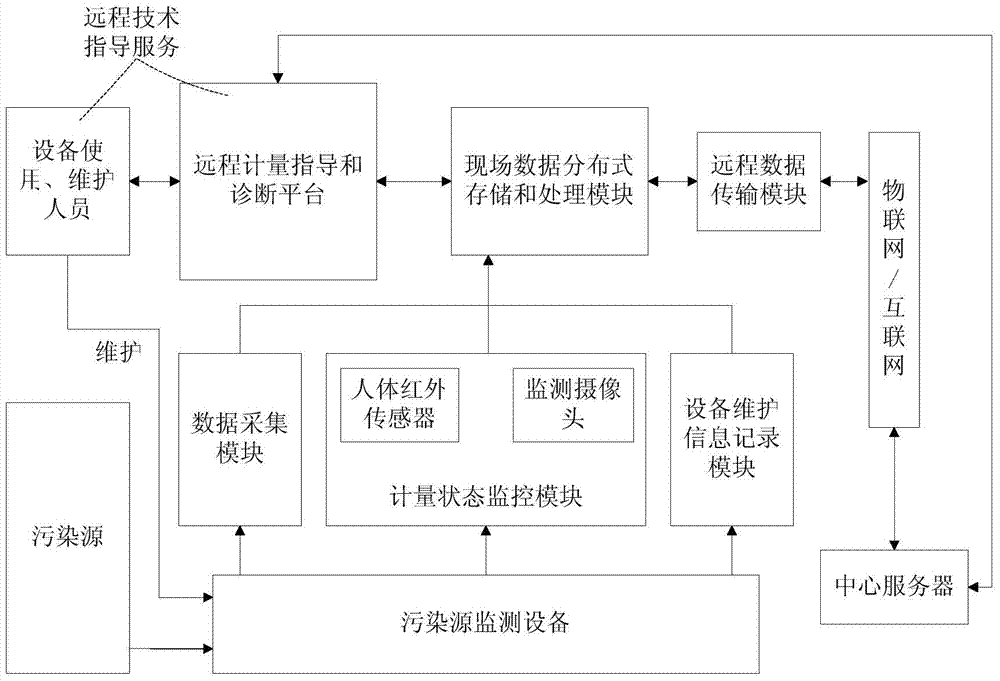 Measurement service system for pollution source monitoring equipment and method of measurement service